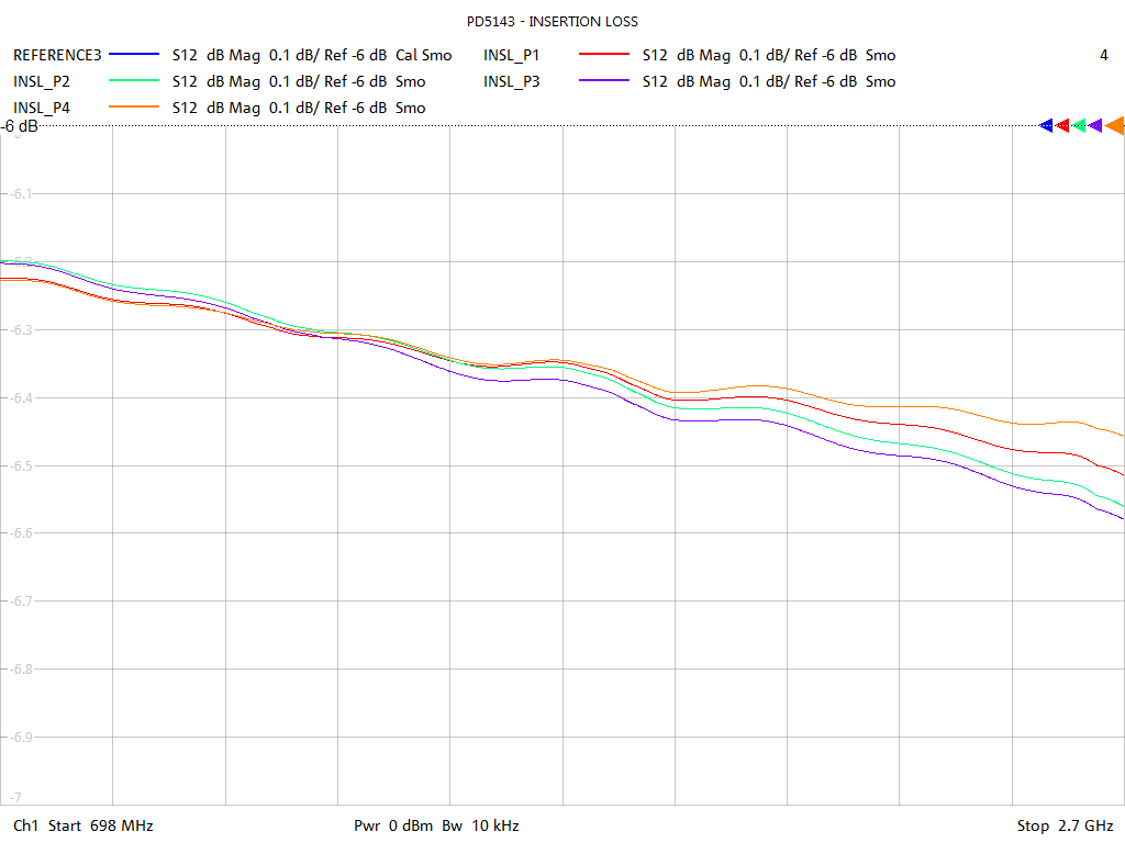 Insertion Loss Test Sweep for PD5143