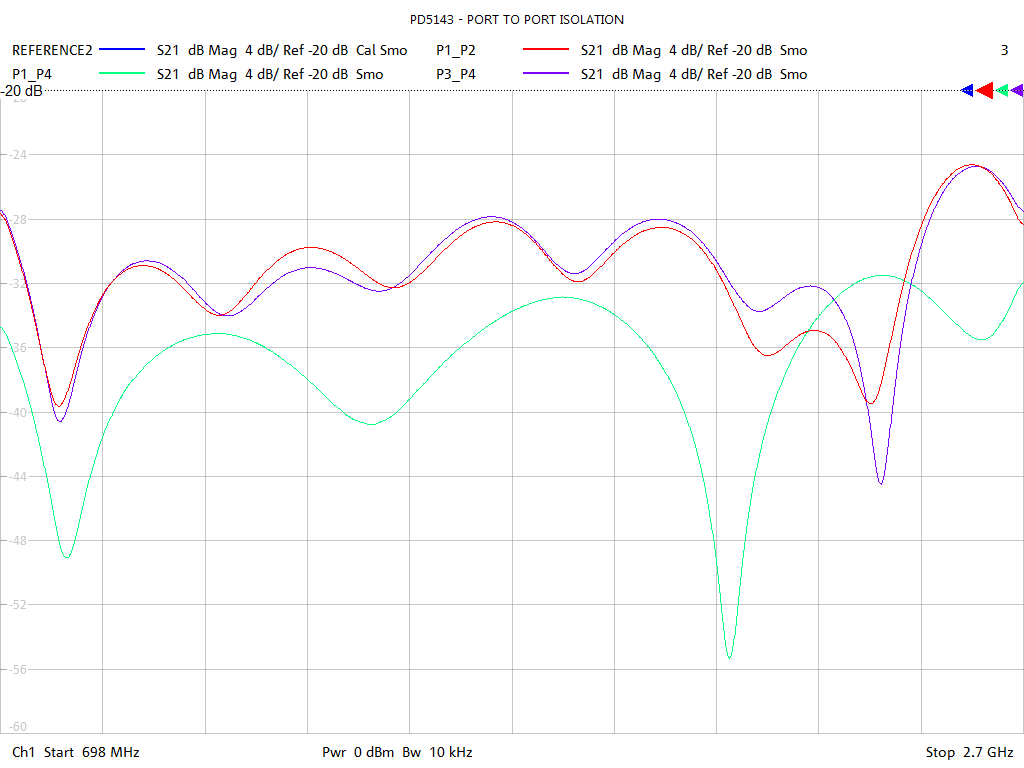 Port-to-Port Isolation Test Sweep for PD5143