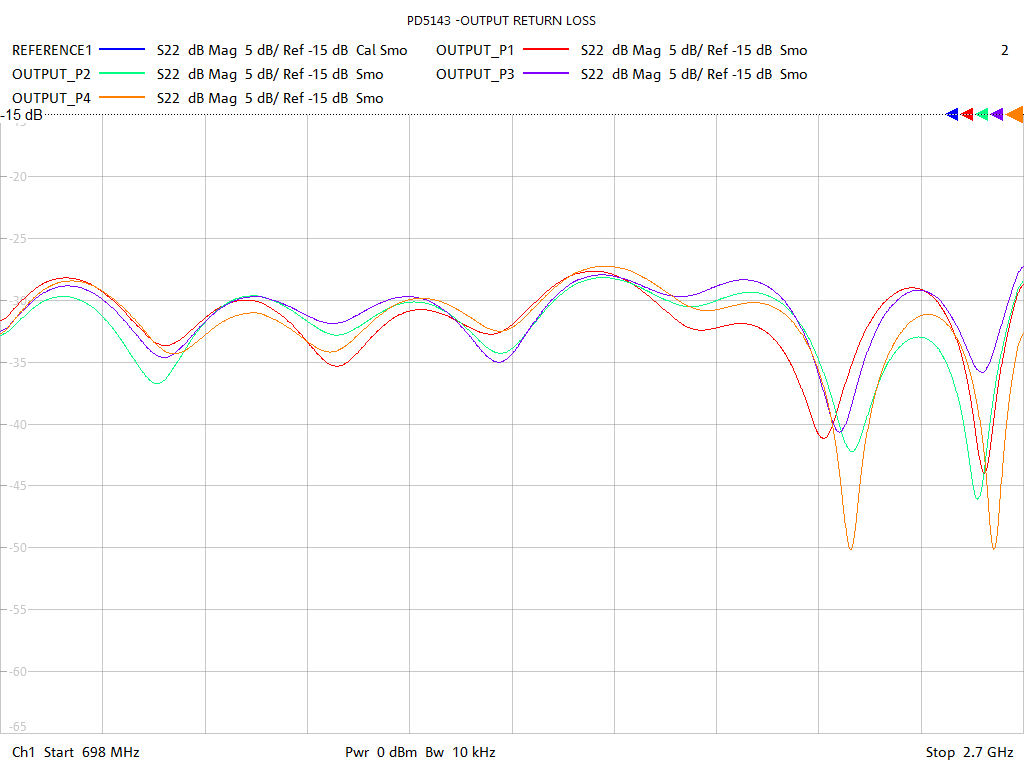 Output Return Loss Test Sweep for PD5143