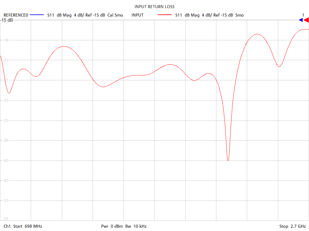 Input Return Loss Test Sweep for PD5160