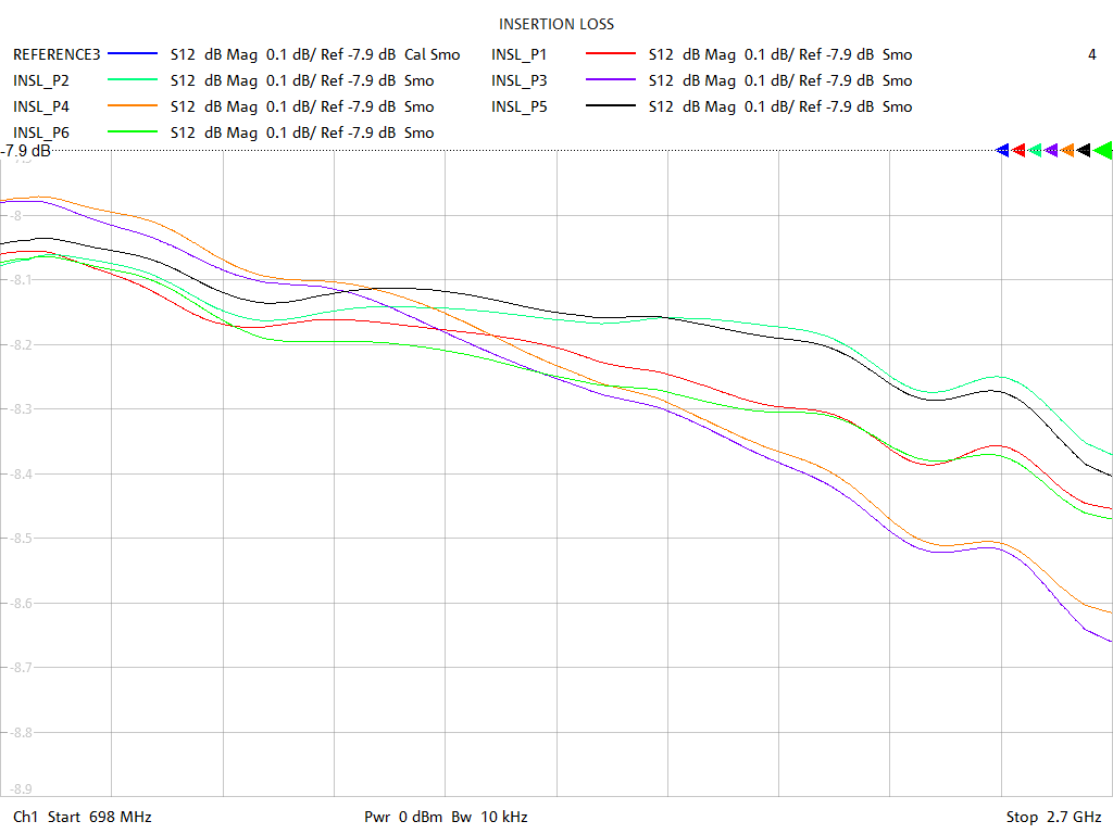 Insertion Loss Test Sweep for PD5160