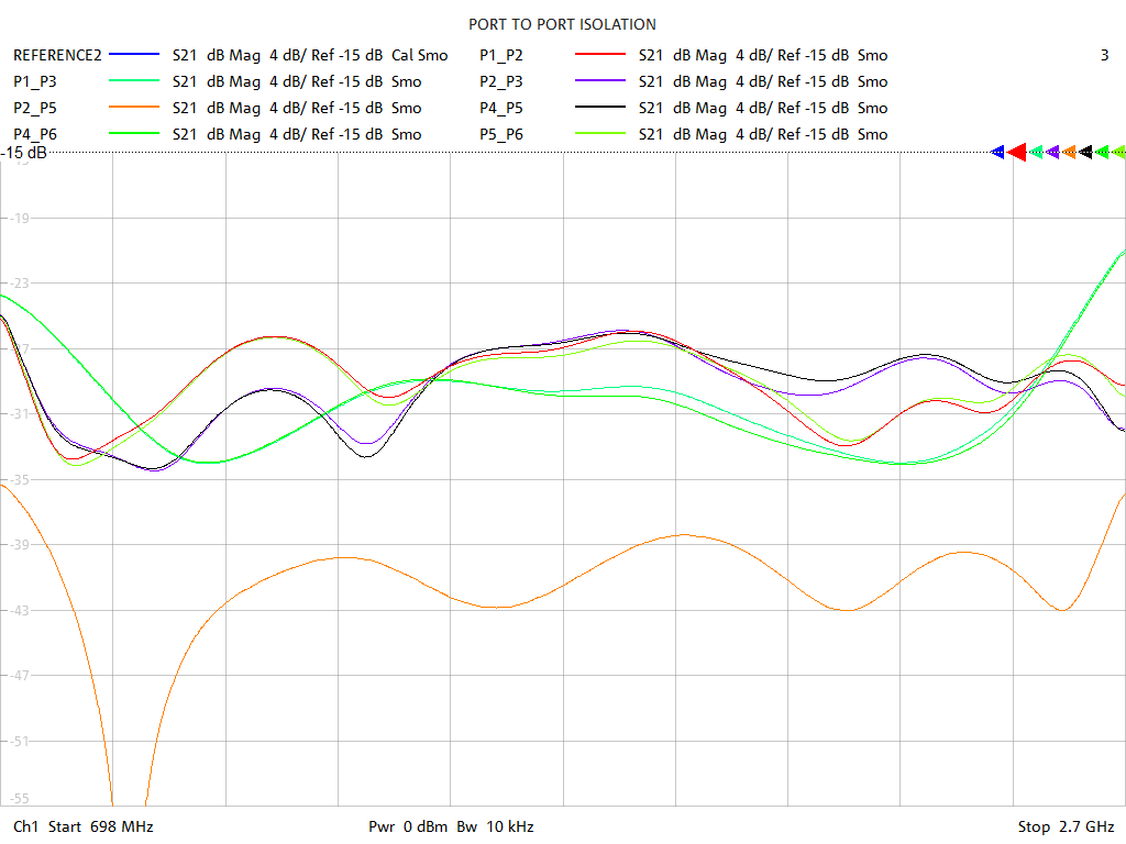 Port-to-Port Isolation Test Sweep for PD5160