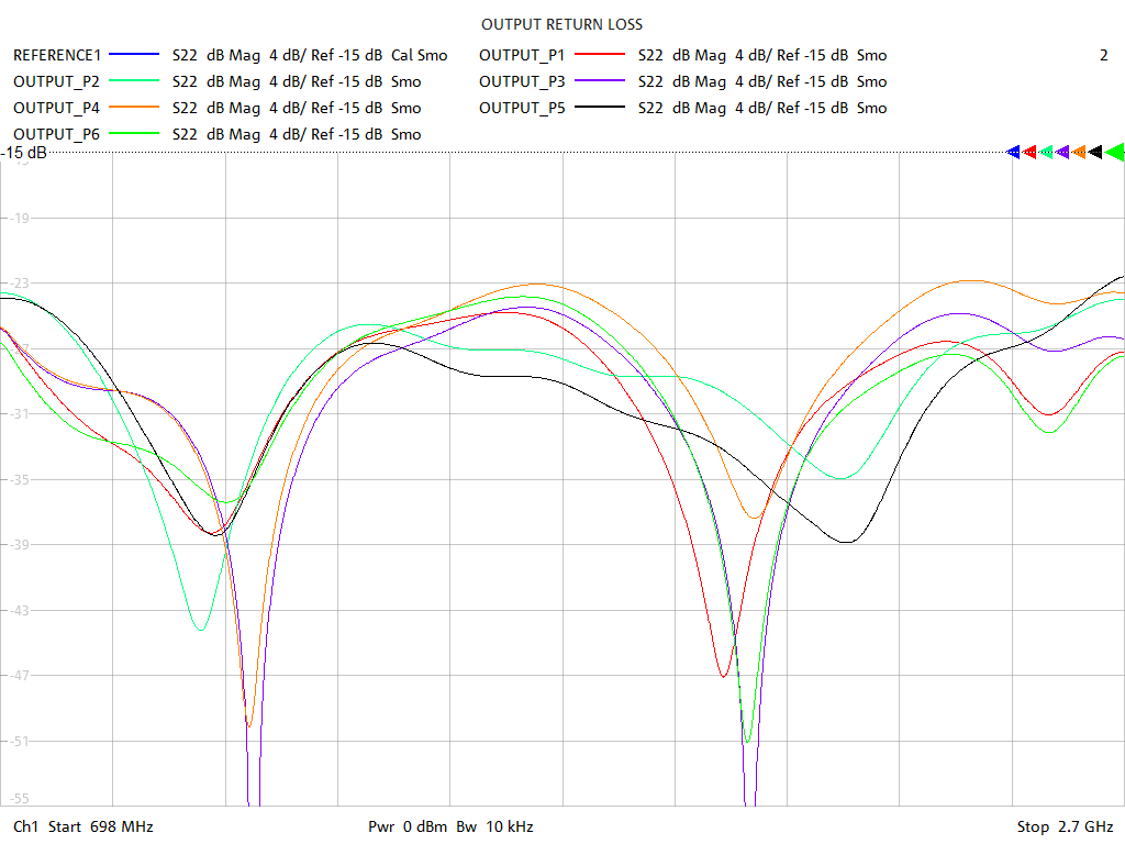 Output Return Loss Test Sweep for PD5160