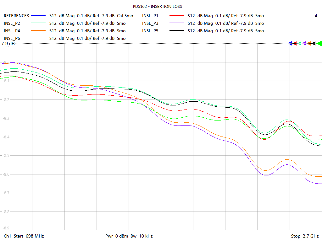 Insertion Loss Test Sweep for PD5162