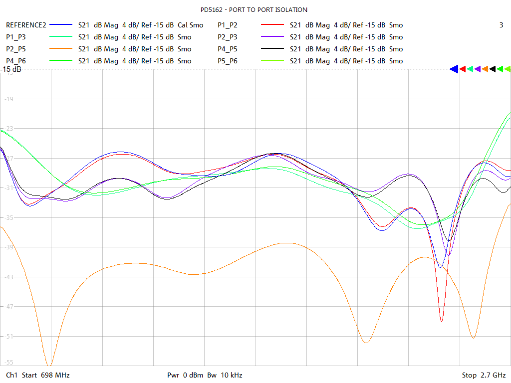 Port-to-Port Isolation Test Sweep for PD5162