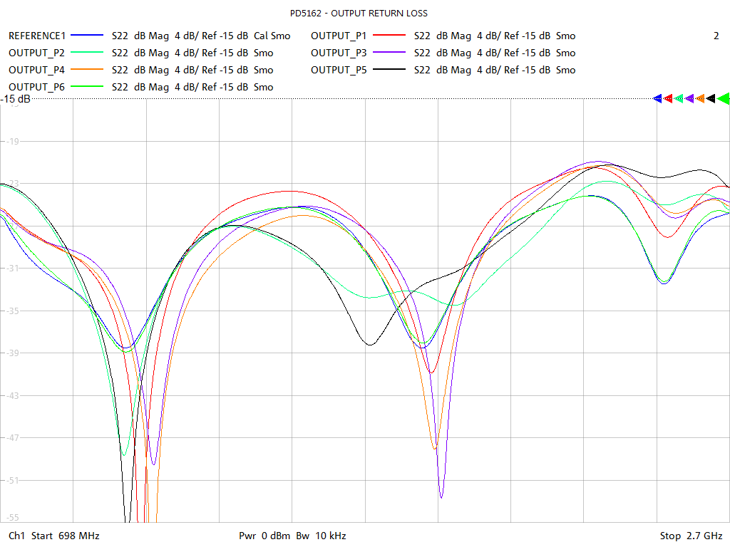 Output Return Loss Test Sweep for PD5162