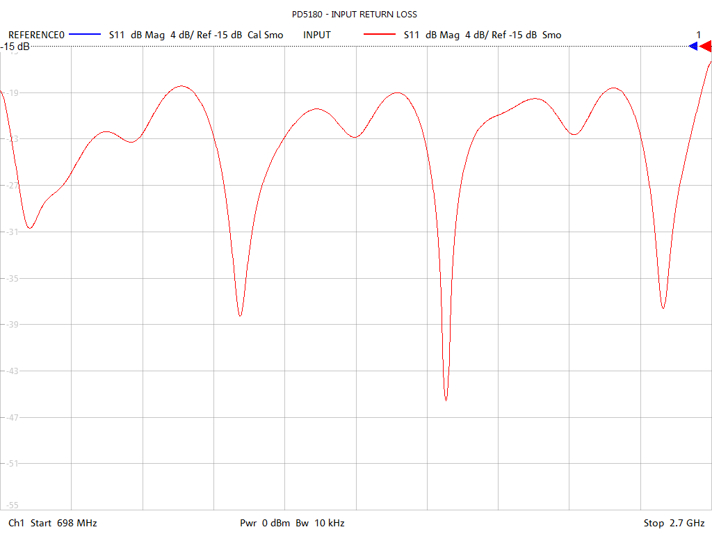 Input Return Loss Test Sweep for PD518A