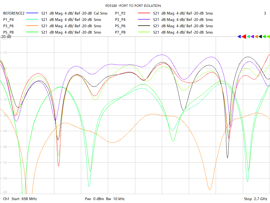 Port-to-Port Isolation Test Sweep for PD518A