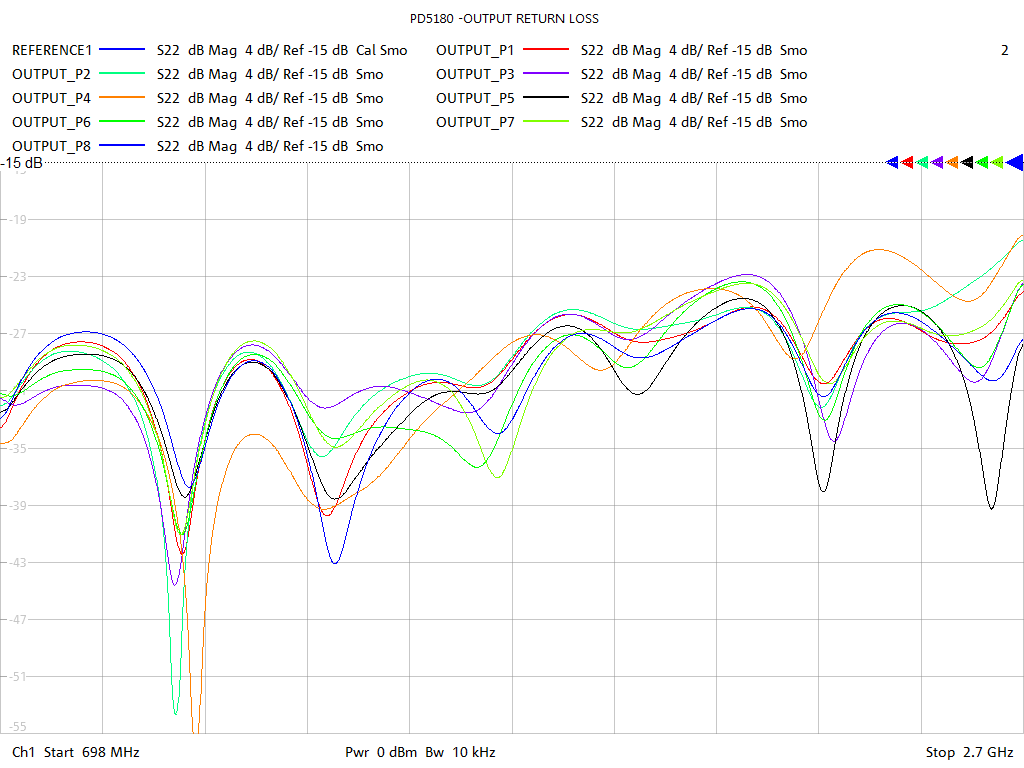 Output Return Loss Test Sweep for PD5180