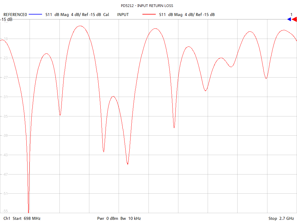 Input Return Loss Test Sweep for PD5212