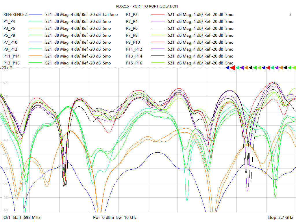 Port-to-Port Isolation Test Sweep for PD5216