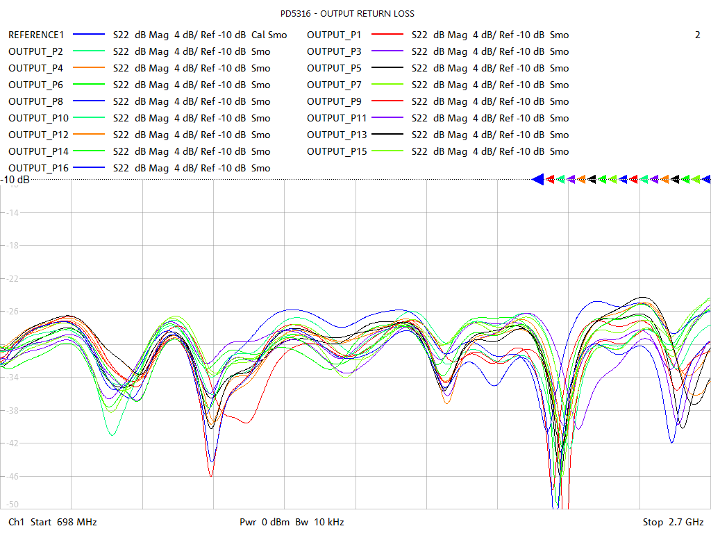 Output Return Loss Test Sweep for PD5316