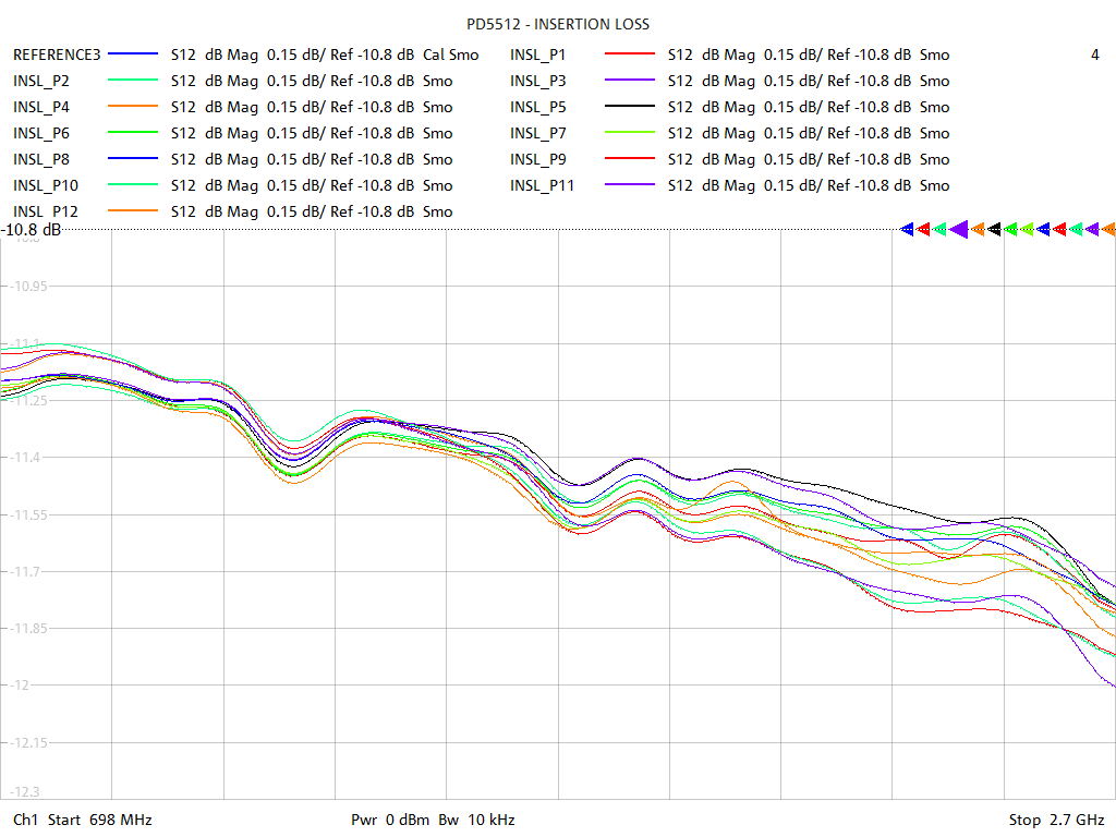 Insertion Loss Test Sweep for PD5512