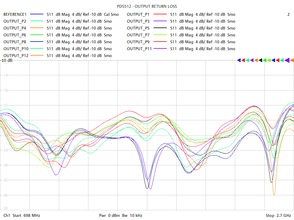 Output Return Loss Test Sweep for PD5512