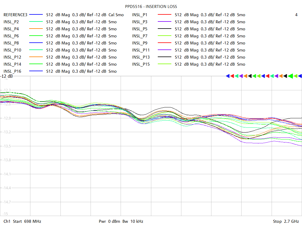 Insertion Loss Test Sweep for PD5516