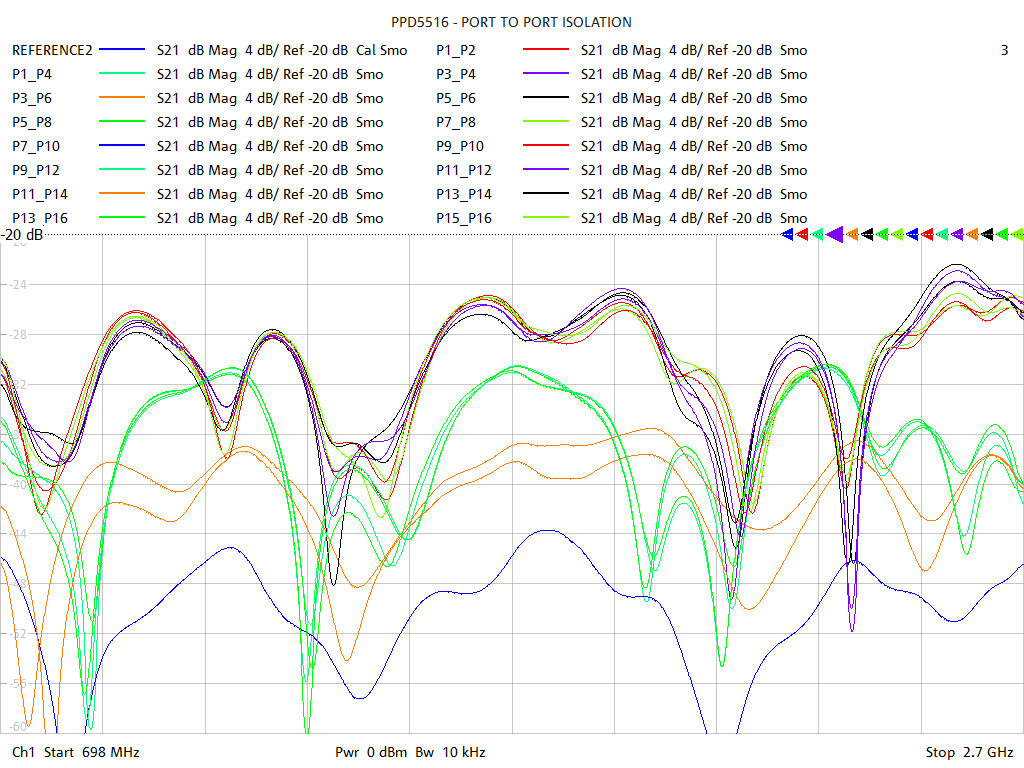 Port-to-Port Isolation Test Sweep for PD5516