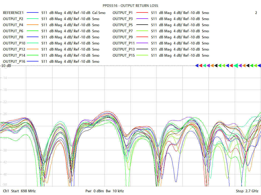 Output Return Loss Test Sweep for PD5516