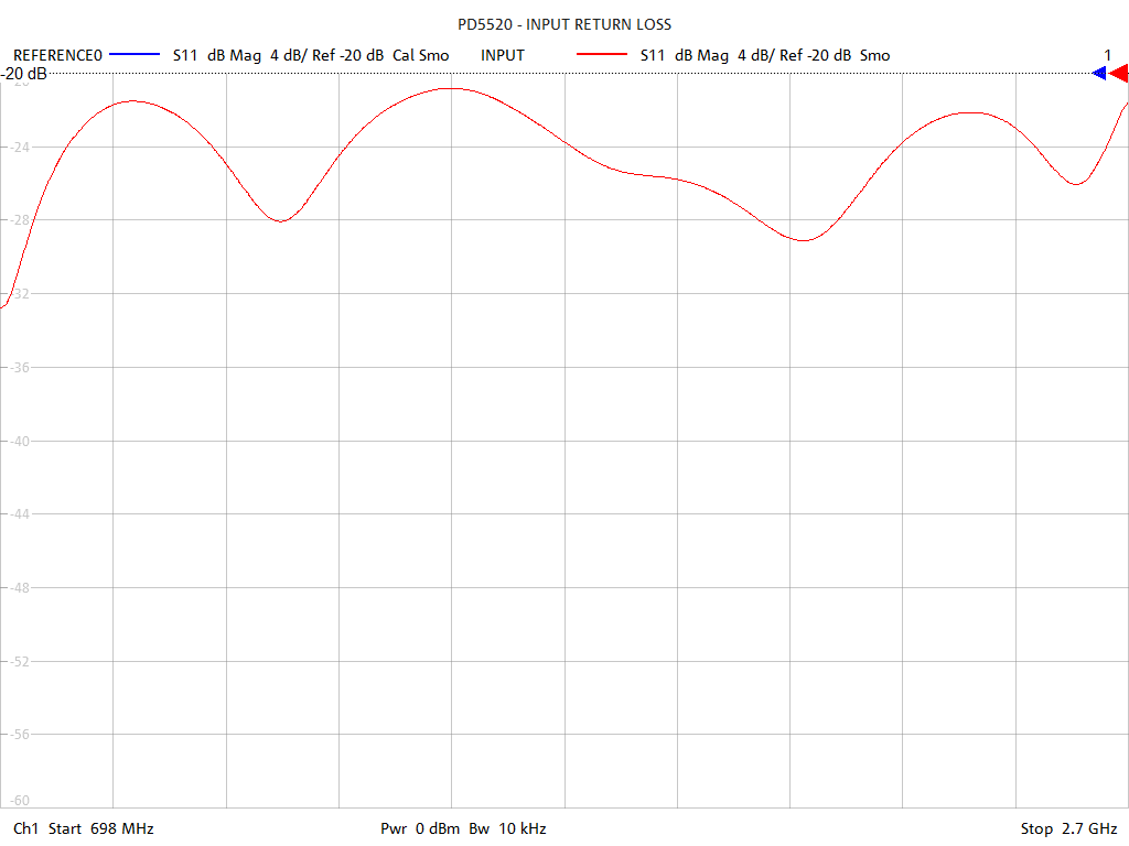 Input Return Loss Test Sweep for PD5520