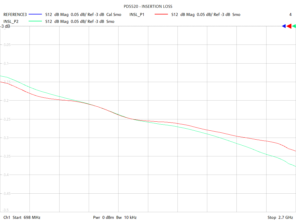 Insertion Loss Test Sweep for PD5520