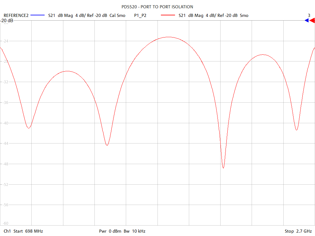 Port-to-Port Isolation Test Sweep for PD552B