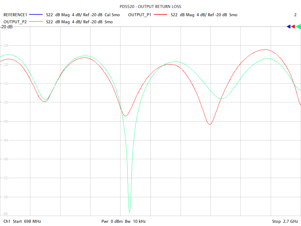 Output Return Loss Test Sweep for PD5520