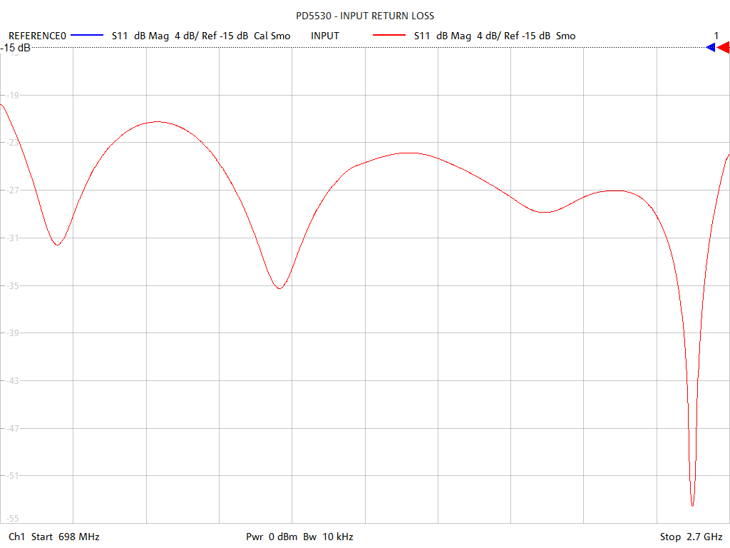 Input Return Loss Test Sweep for PD5530