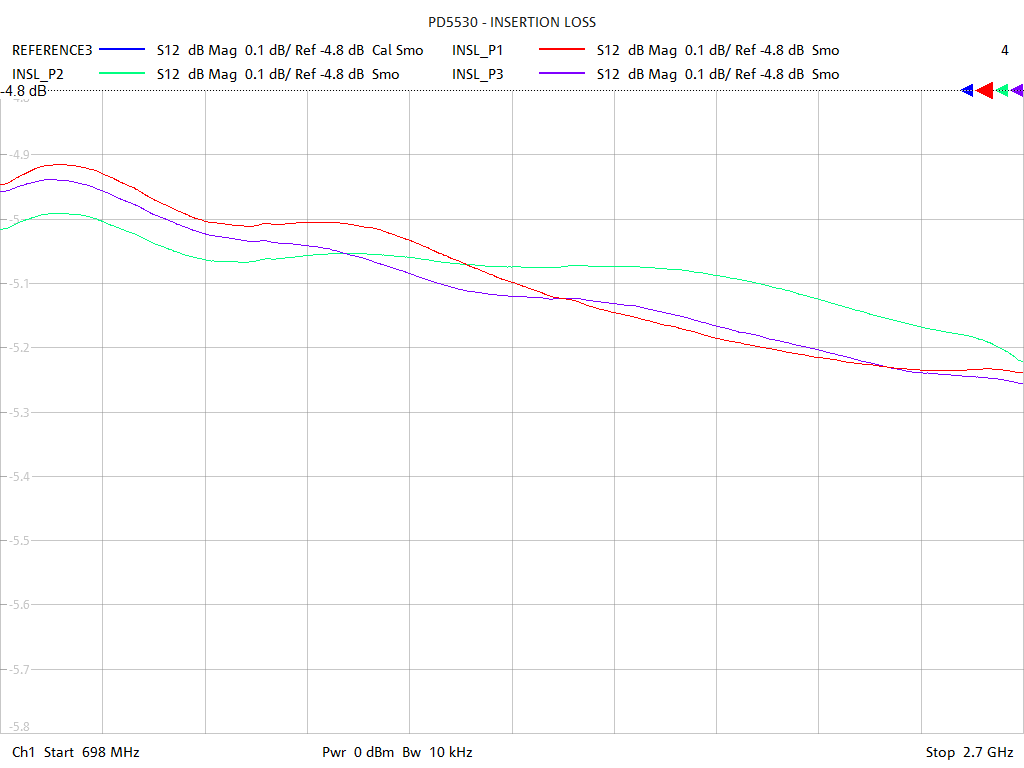 Insertion Loss Test Sweep for PD5530