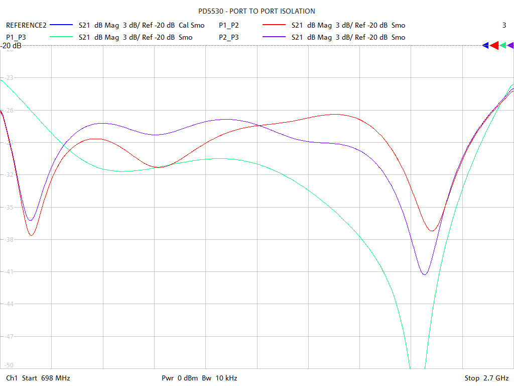 Port-to-Port Isolation Test Sweep for PD5530