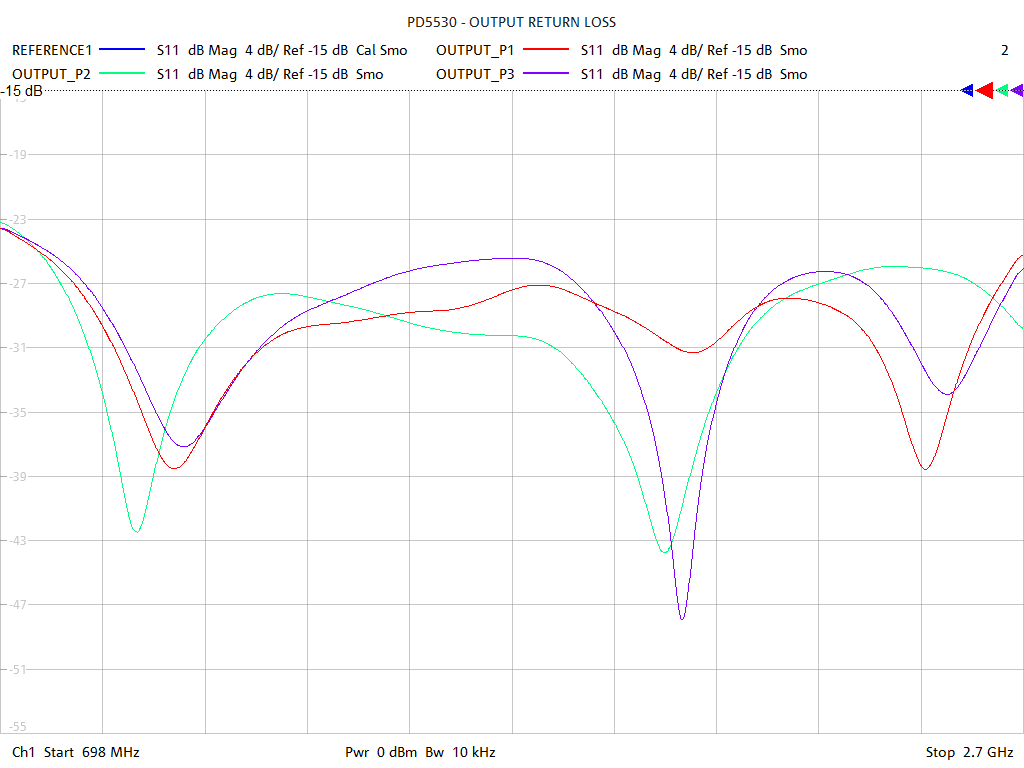 Output Return Loss Test Sweep for PD5530