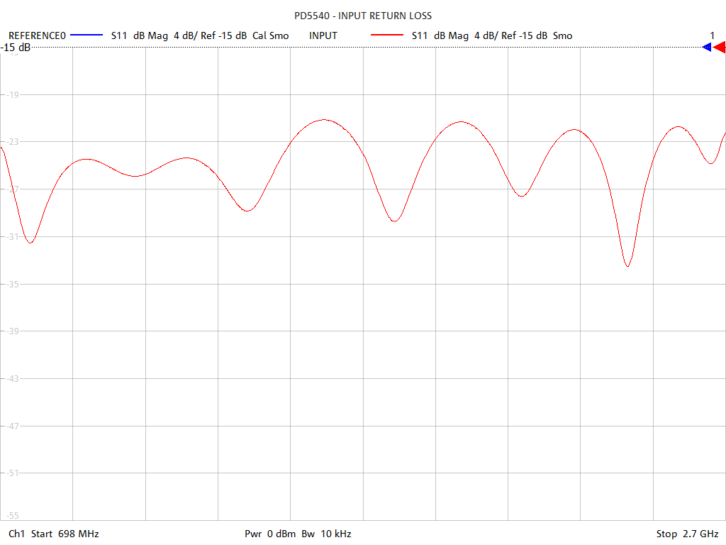 Input Return Loss Test Sweep for PD5540