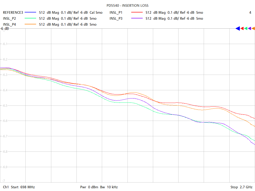 Insertion Loss Test Sweep for PD5540