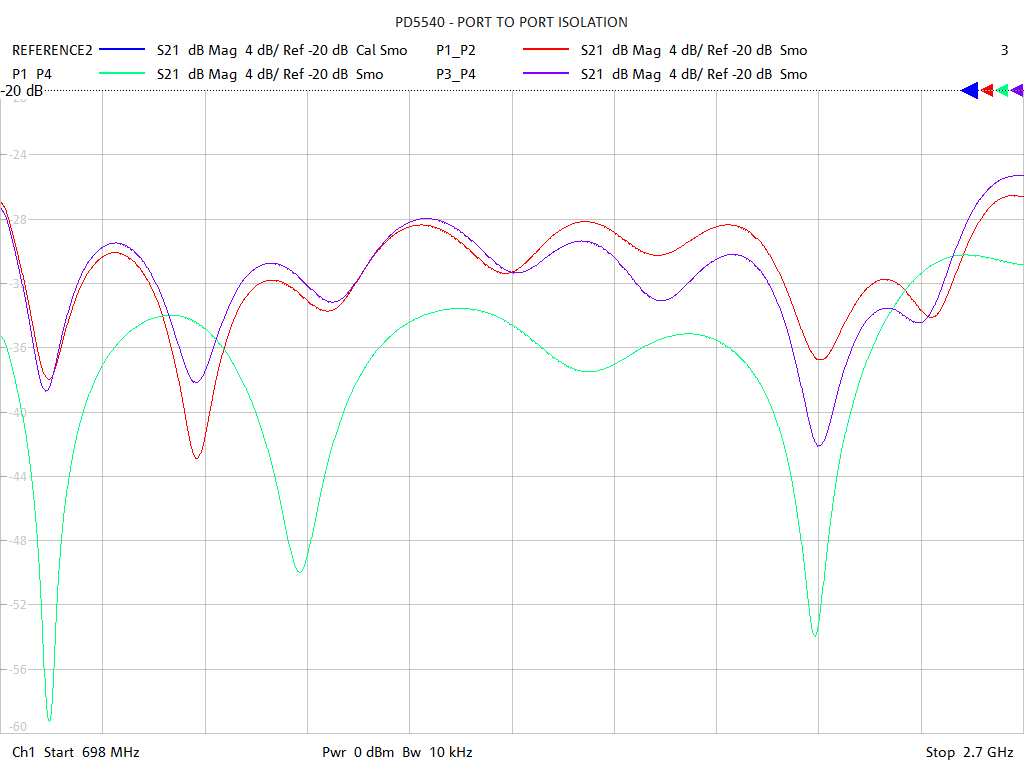 Port-to-Port Isolation Test Sweep for PD5540