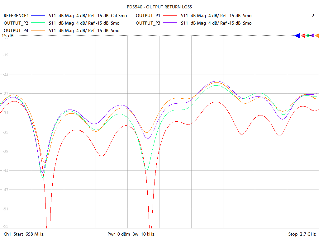 Output Return Loss Test Sweep for PD5540