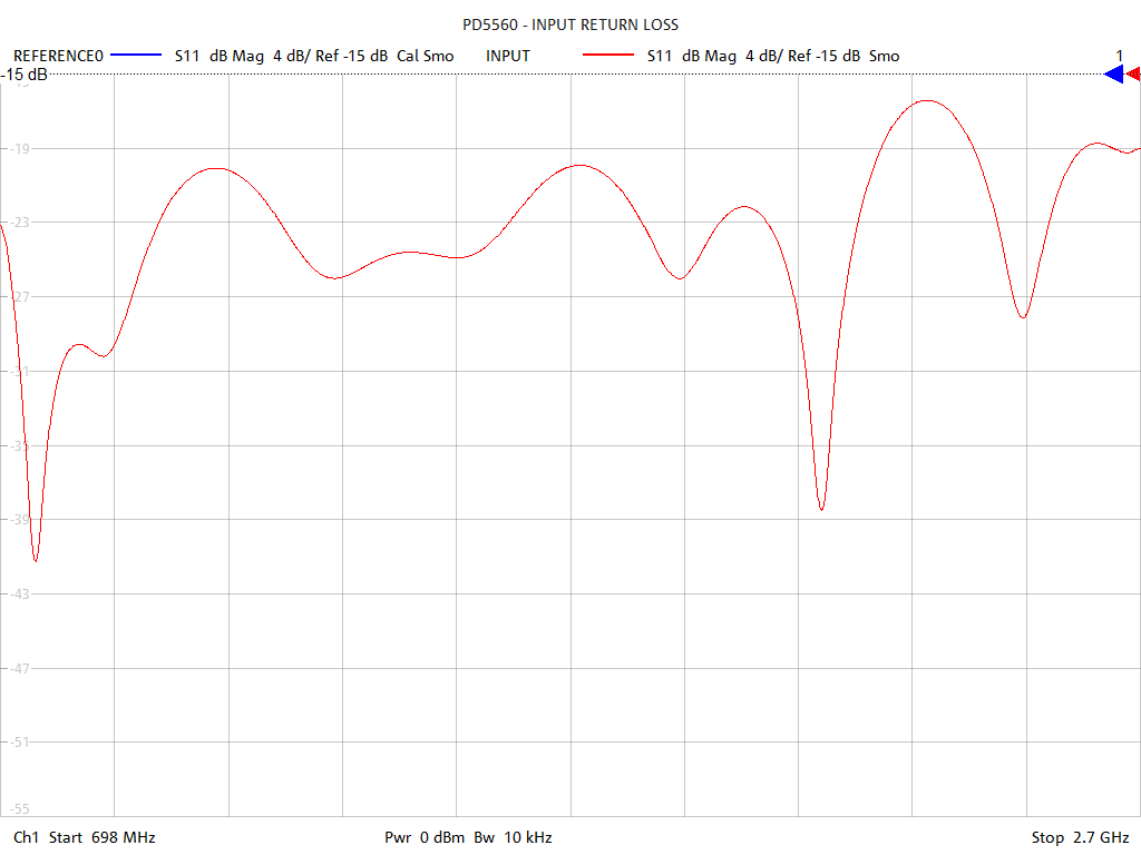 Input Return Loss Test Sweep for PD5560