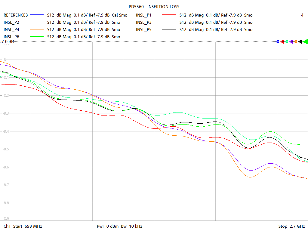 Insertion Loss Test Sweep for PD5560