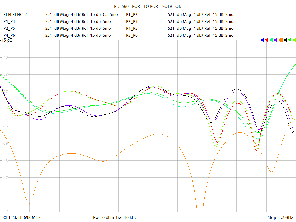 Port-to-Port Isolation Test Sweep for PD5560