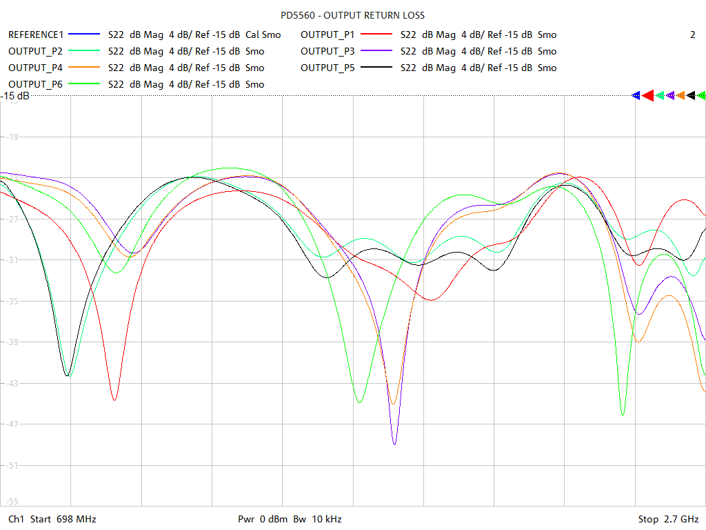 Output Return Loss Test Sweep for PD5560