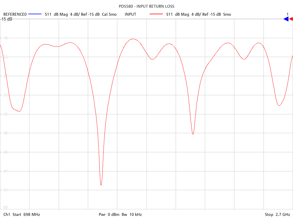 Input Return Loss Test Sweep for PD5580