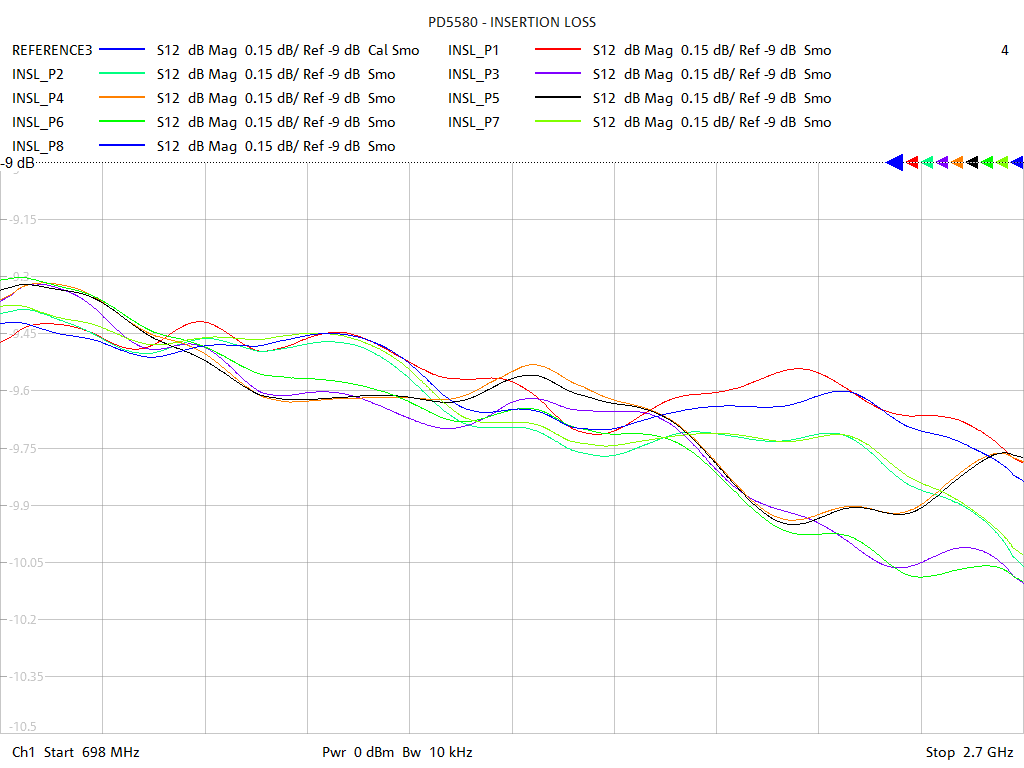Insertion Loss Test Sweep for PD5580