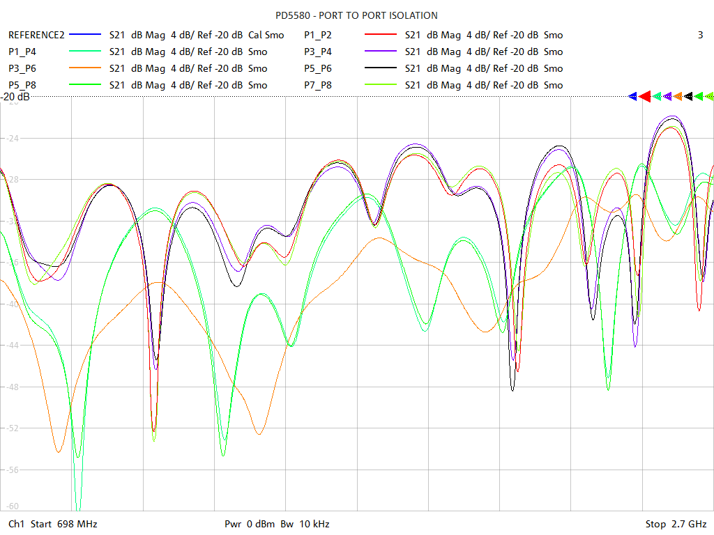 Port-to-Port Isolation Test Sweep for PD5580