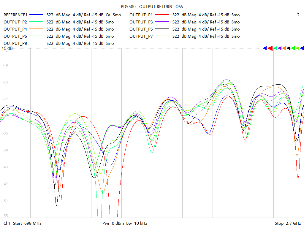 Output Return Loss Test Sweep for PD5580