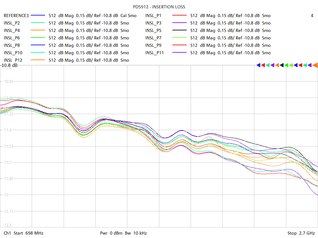 Insertion Loss Test Sweep for PD5912