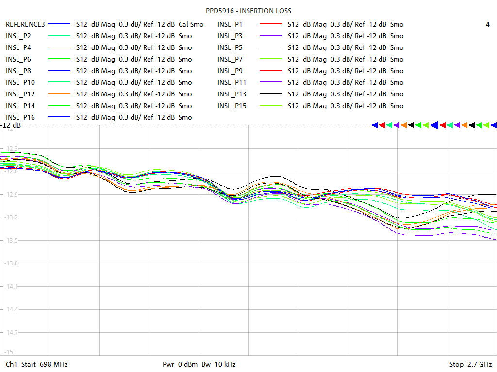 Insertion Loss Test Sweep for PD5916