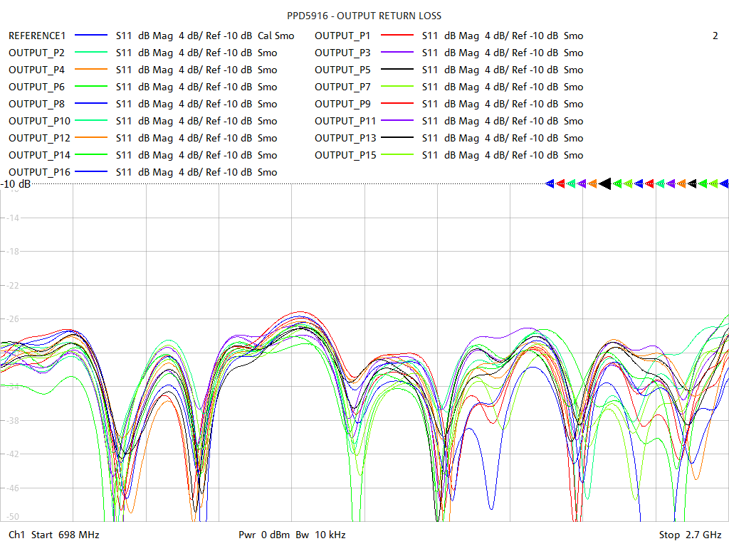 Output Return Loss Test Sweep for PD5916