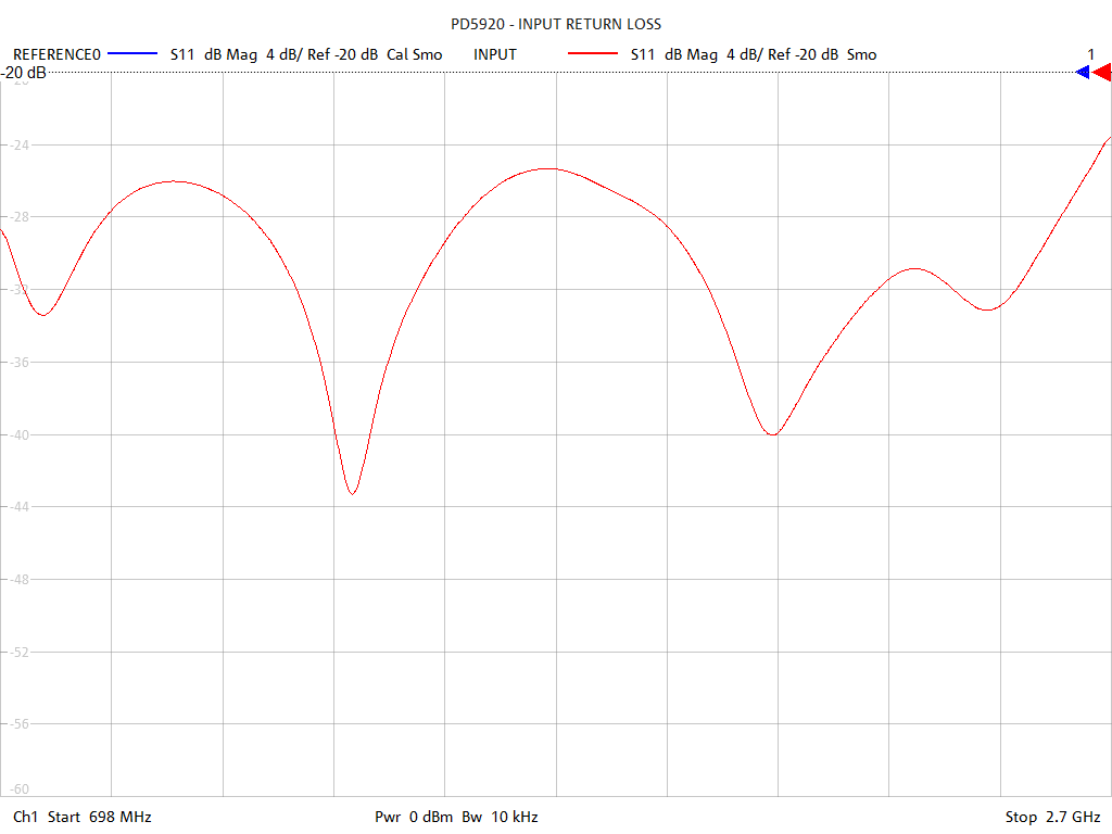 Input Return Loss Test Sweep for PD592A