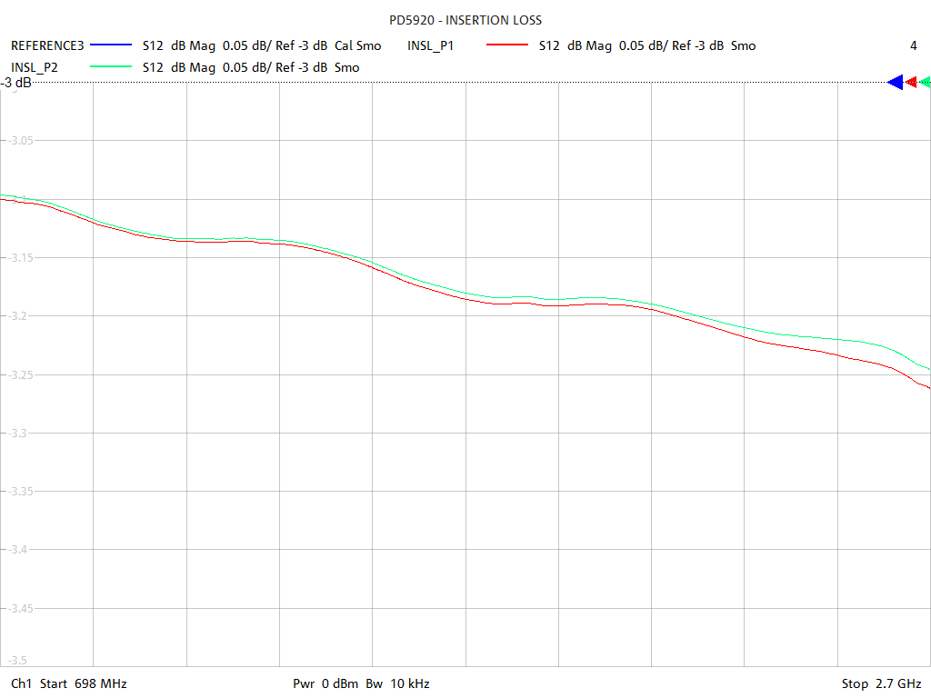 Insertion Loss Test Sweep for PD5920