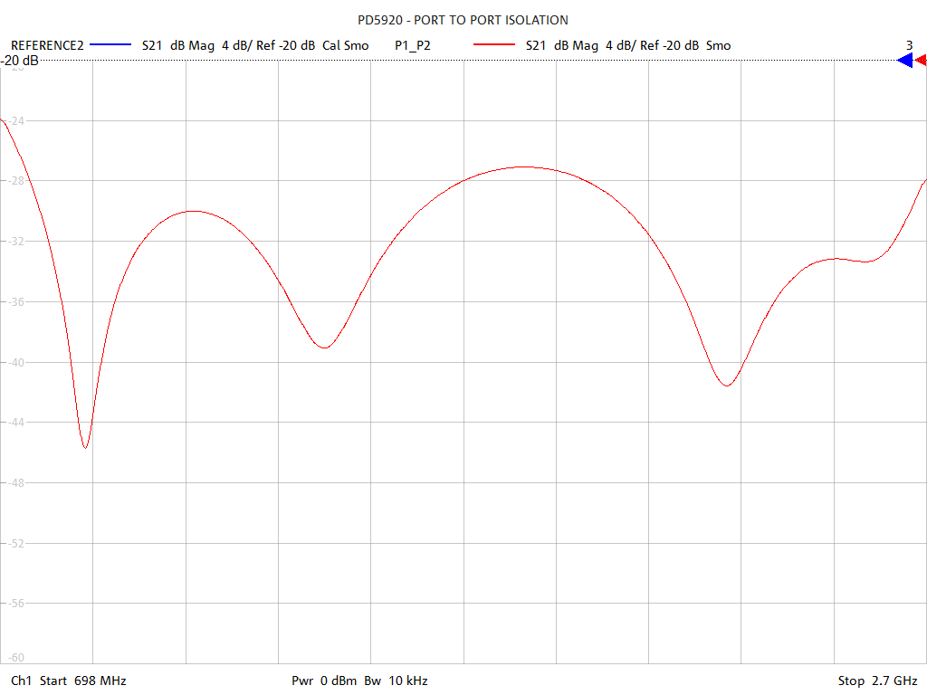 Port-to-Port Isolation Test Sweep for PD5920