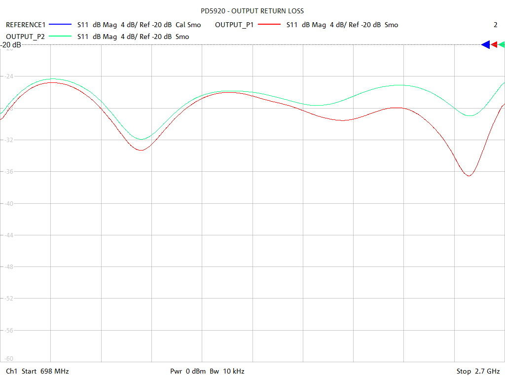 Output Return Loss Test Sweep for PD5920