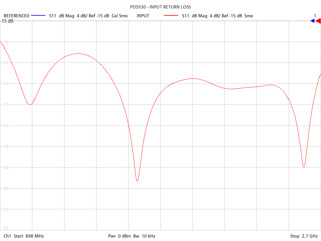 Input Return Loss Test Sweep for PD5930