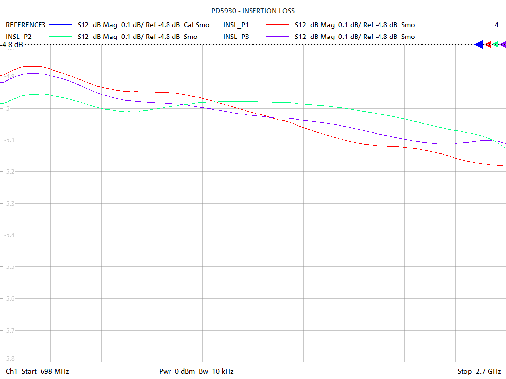 Insertion Loss Test Sweep for PD5930